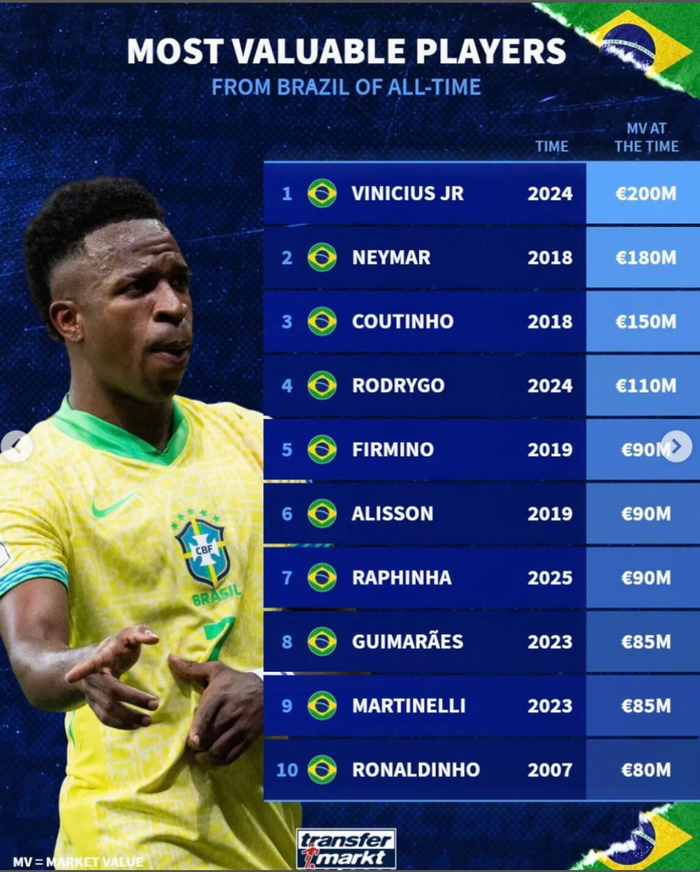 德转巴西球员身价榜:维尼修斯2亿居首,内马尔1.8亿次席|内马尔·达·席尔瓦|罗纳尔迪尼奥|菲利佩·库蒂尼奥|维尼修斯-西尔维斯特雷|库蒂尼奥_新浪体育_新浪新闻