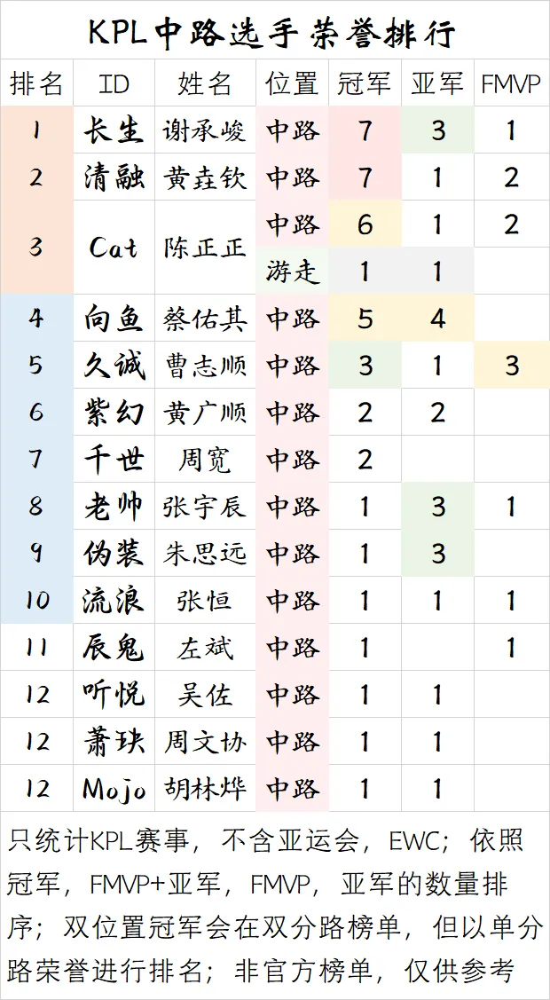 世界杯官方直播app官网下载最新版-【盘点】KPL中路选手荣誉排行